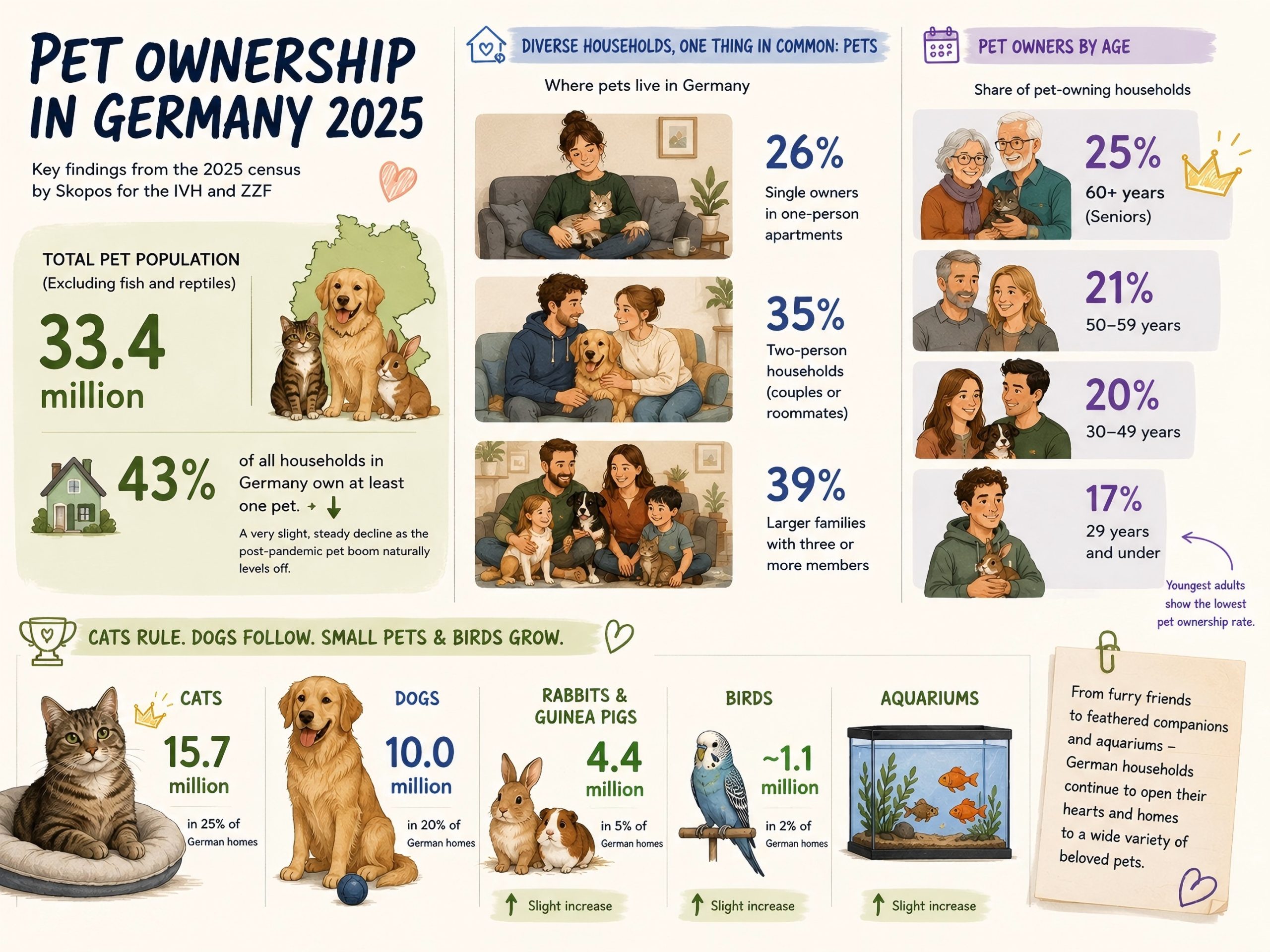 German Pet Ownership 2025